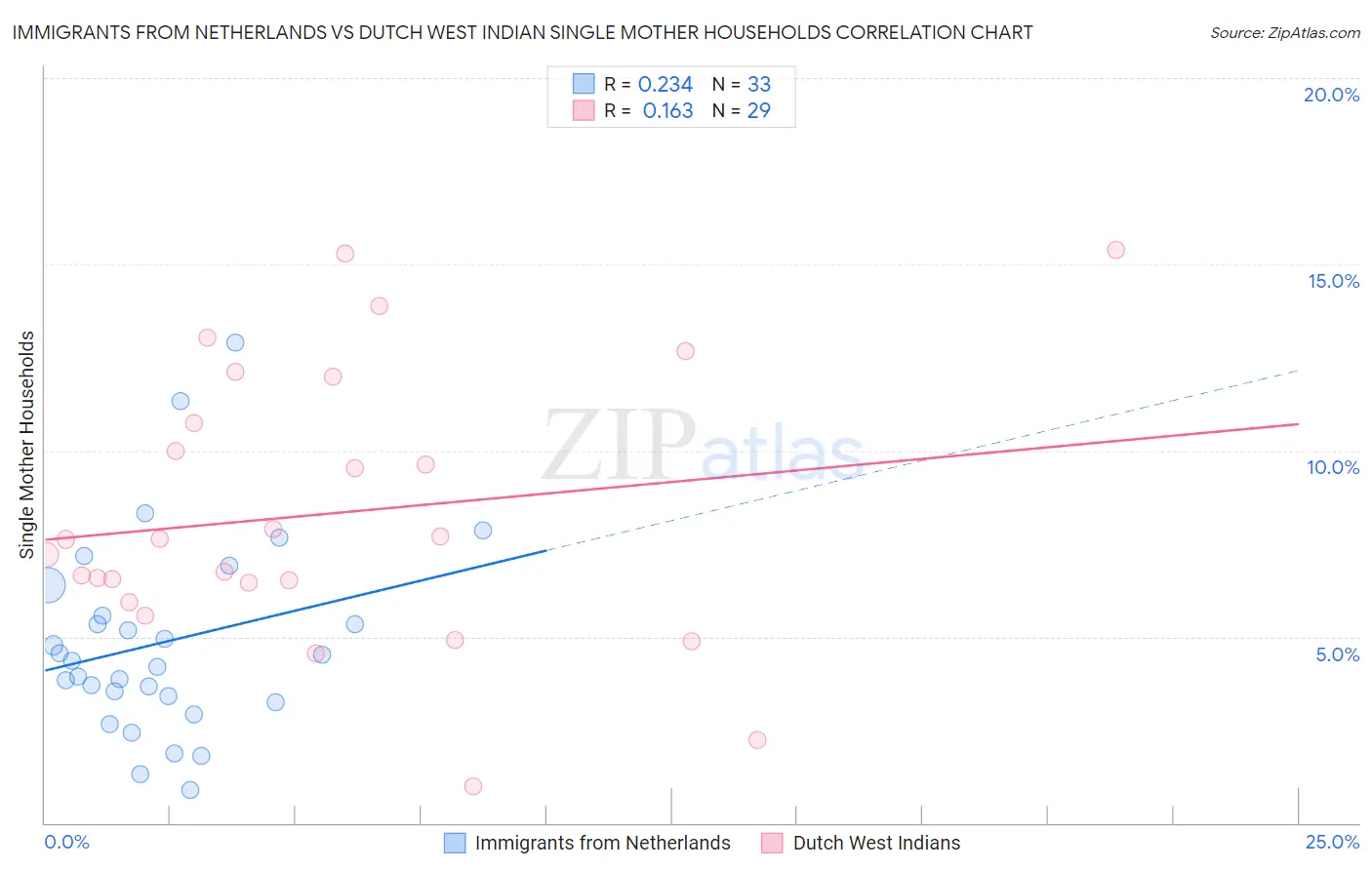 Immigrants from Netherlands vs Dutch West Indian Single Mother Households