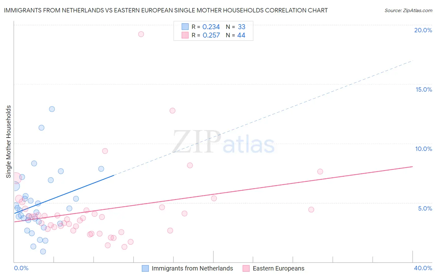 Immigrants from Netherlands vs Eastern European Single Mother Households