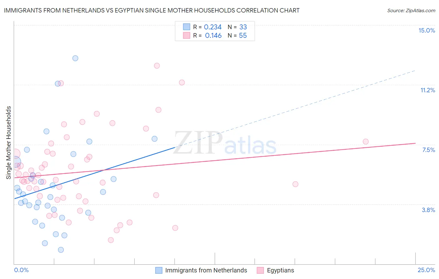 Immigrants from Netherlands vs Egyptian Single Mother Households