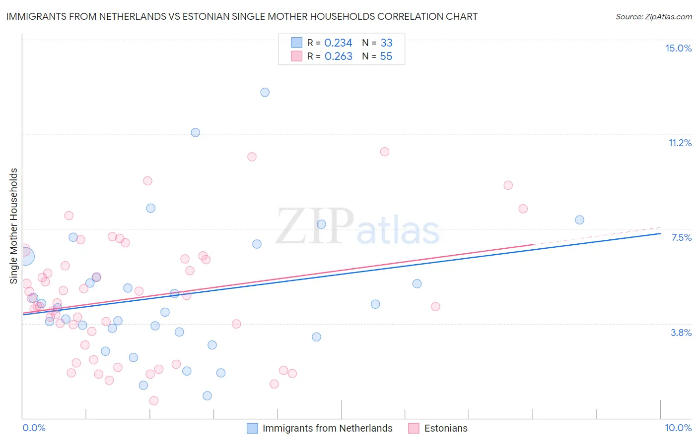 Immigrants from Netherlands vs Estonian Single Mother Households