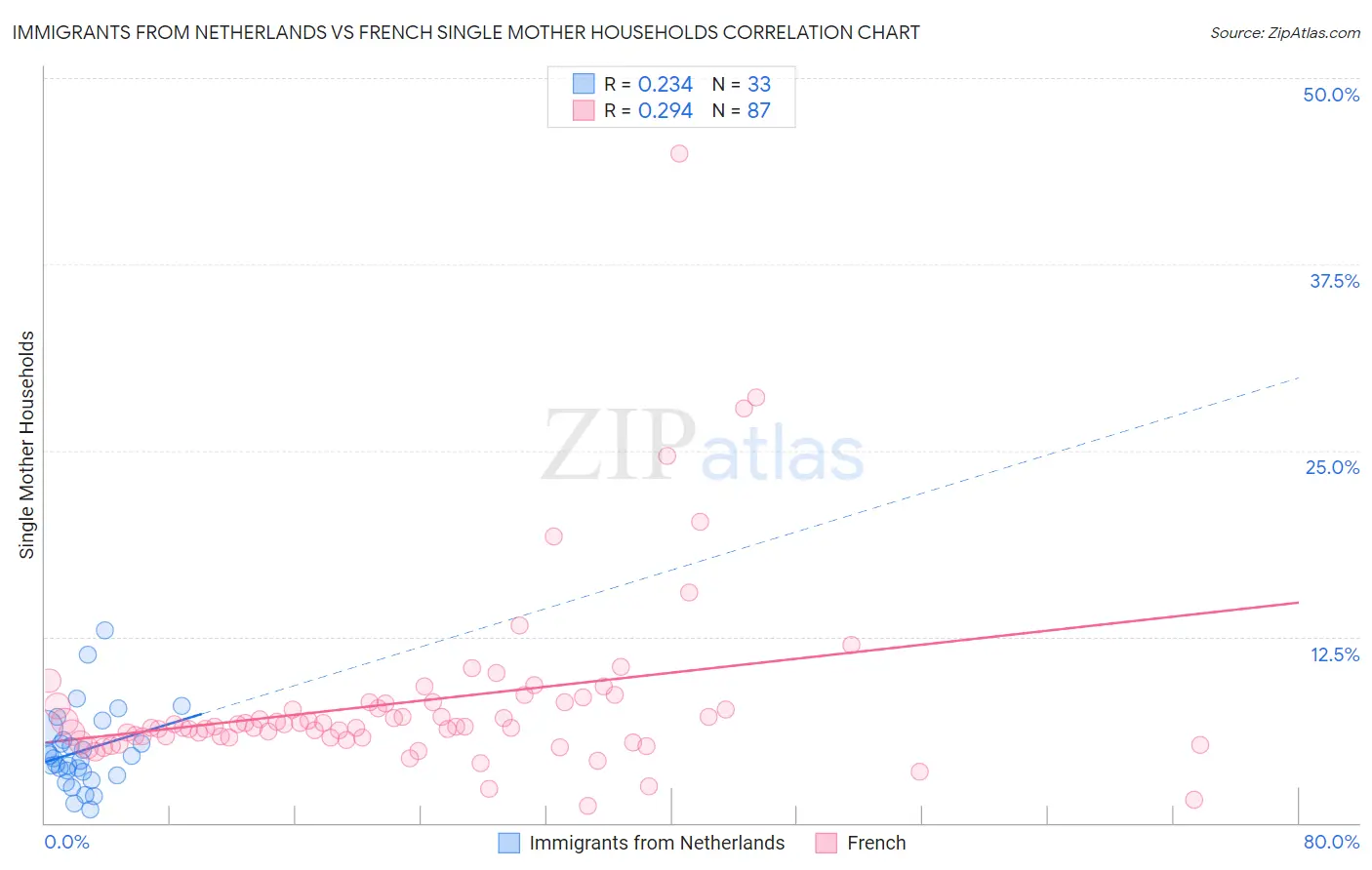 Immigrants from Netherlands vs French Single Mother Households