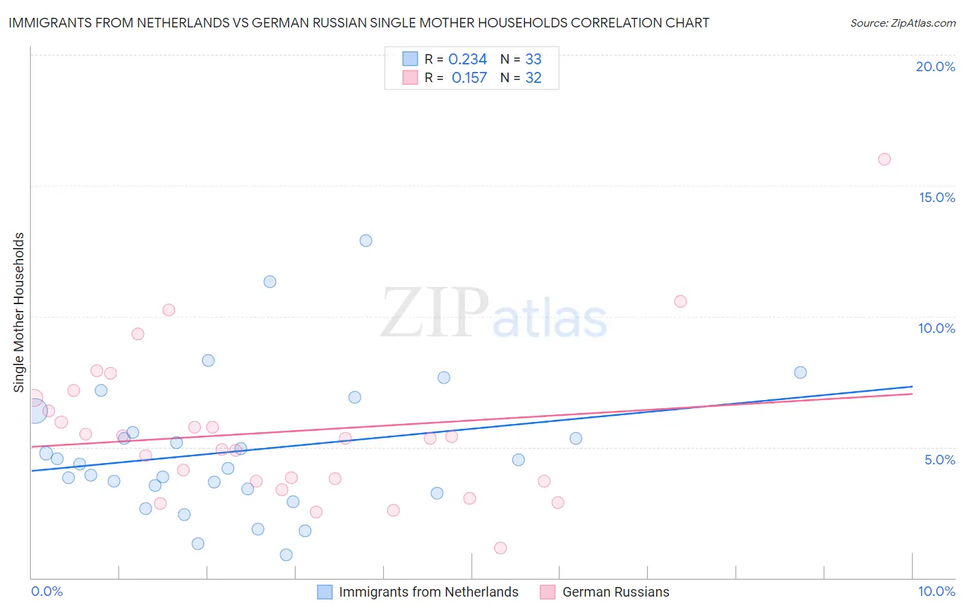 Immigrants from Netherlands vs German Russian Single Mother Households