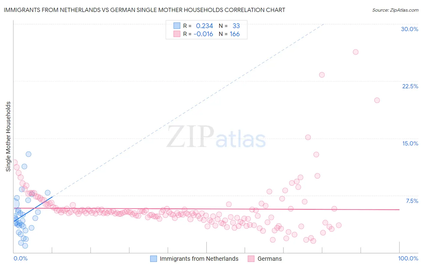 Immigrants from Netherlands vs German Single Mother Households