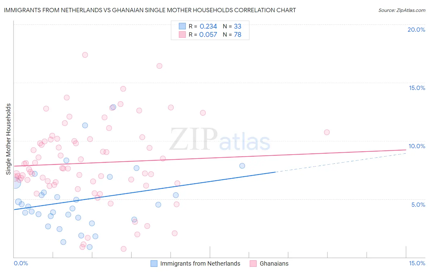 Immigrants from Netherlands vs Ghanaian Single Mother Households