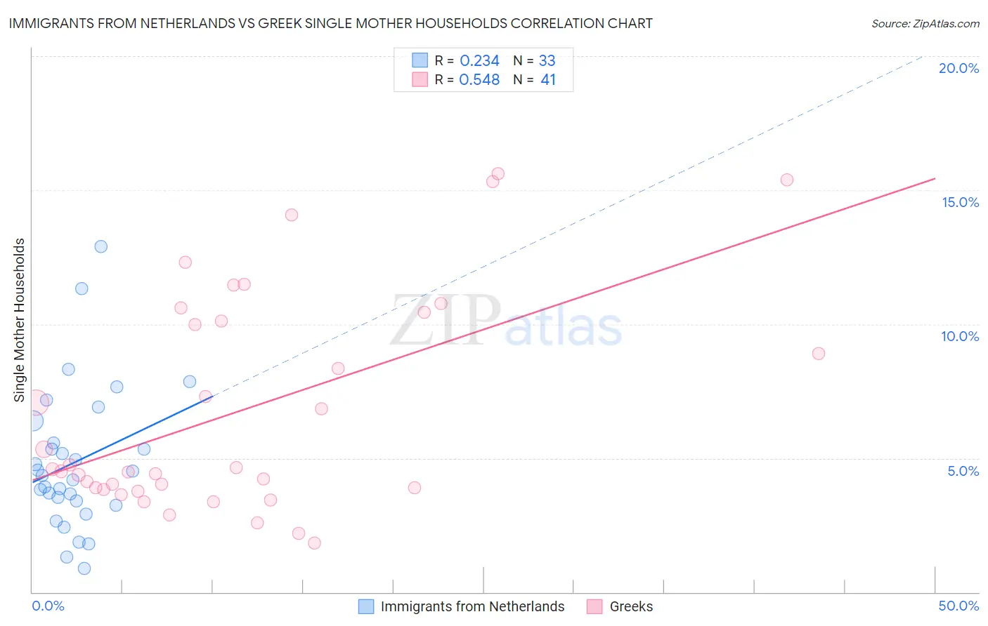 Immigrants from Netherlands vs Greek Single Mother Households