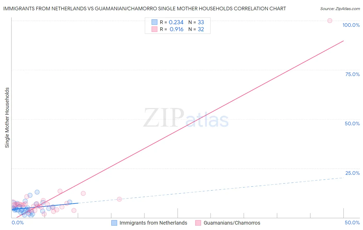 Immigrants from Netherlands vs Guamanian/Chamorro Single Mother Households