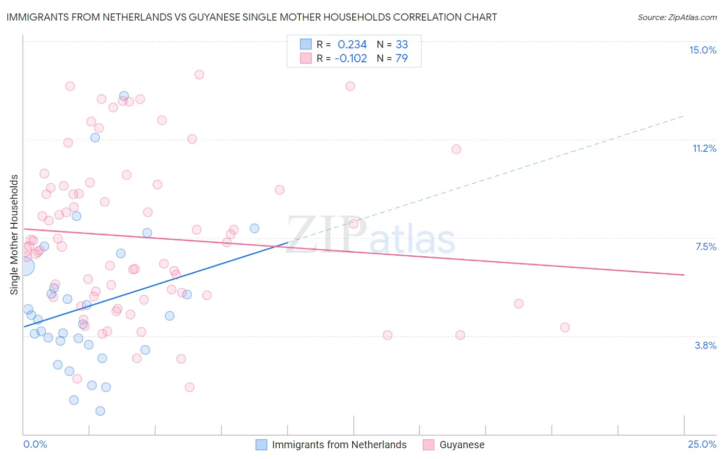 Immigrants from Netherlands vs Guyanese Single Mother Households
