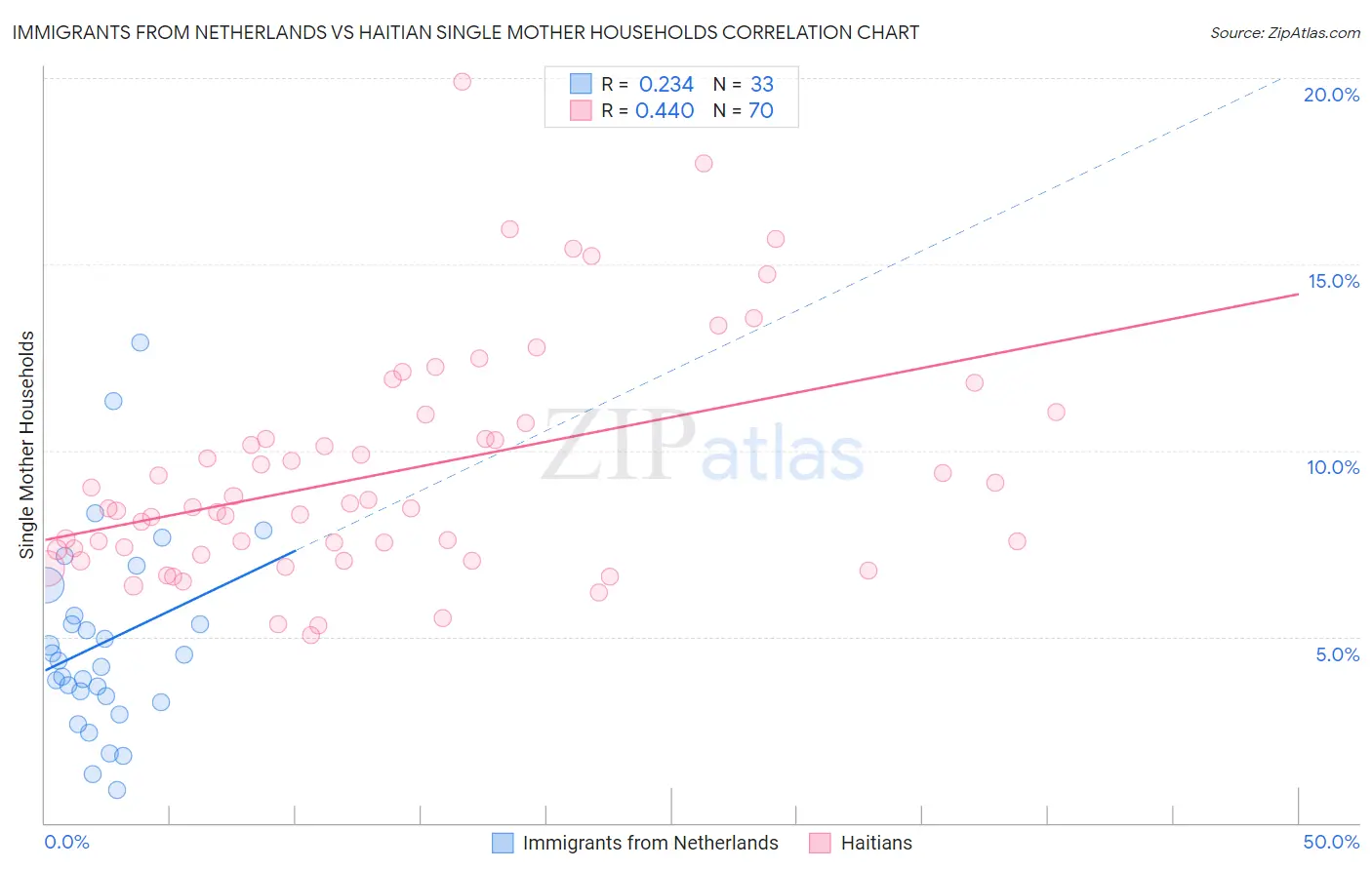 Immigrants from Netherlands vs Haitian Single Mother Households