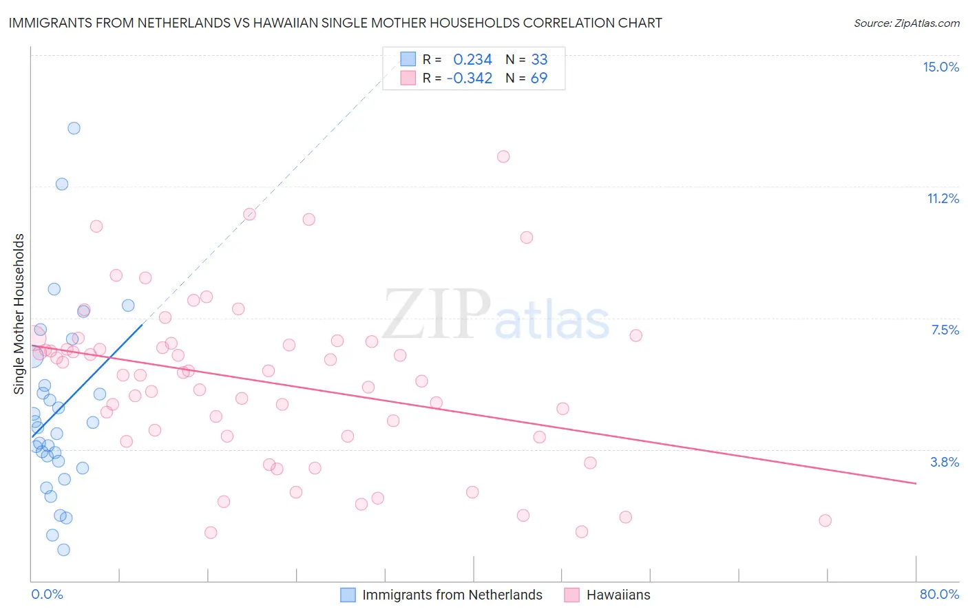 Immigrants from Netherlands vs Hawaiian Single Mother Households