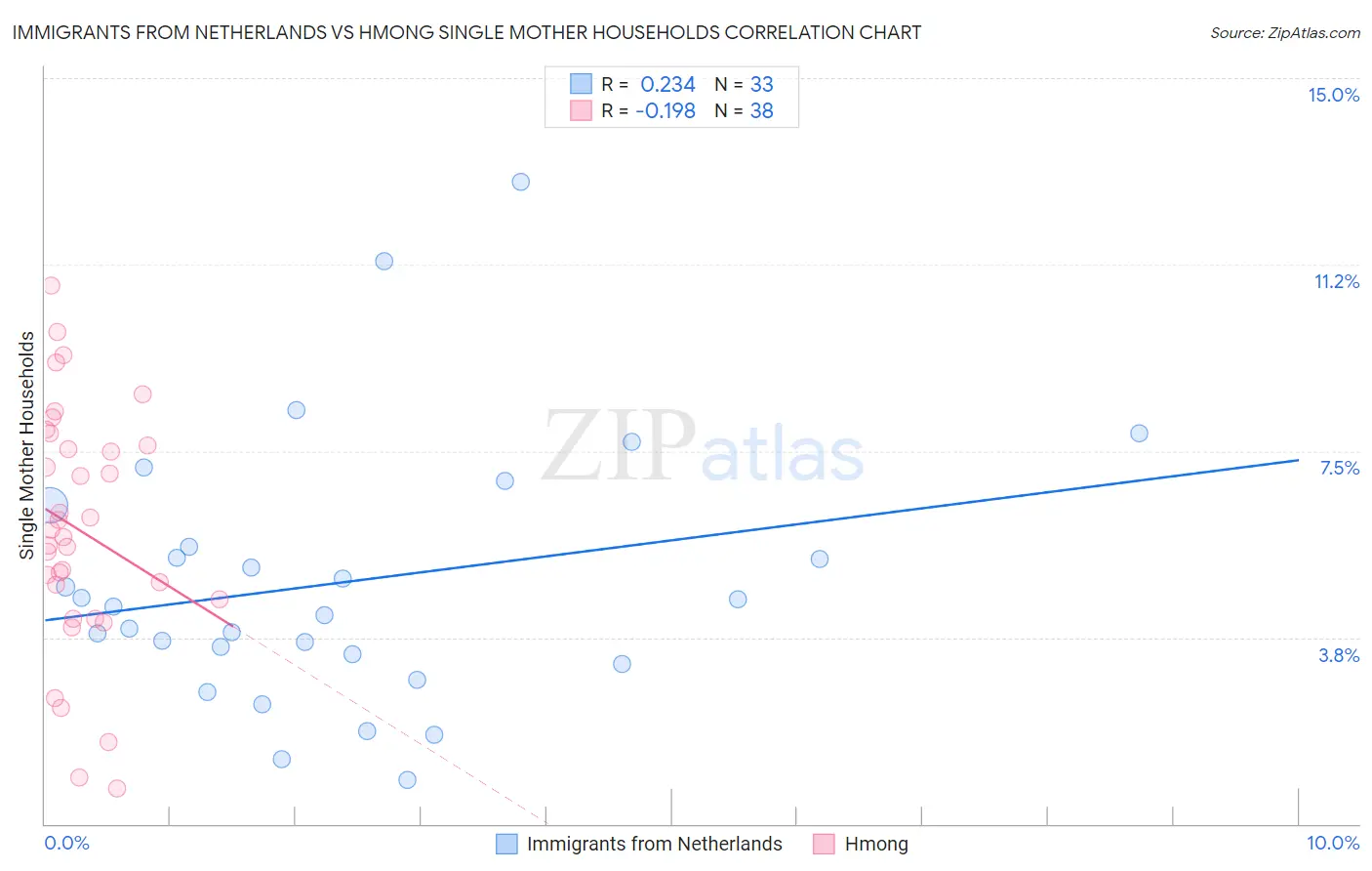 Immigrants from Netherlands vs Hmong Single Mother Households