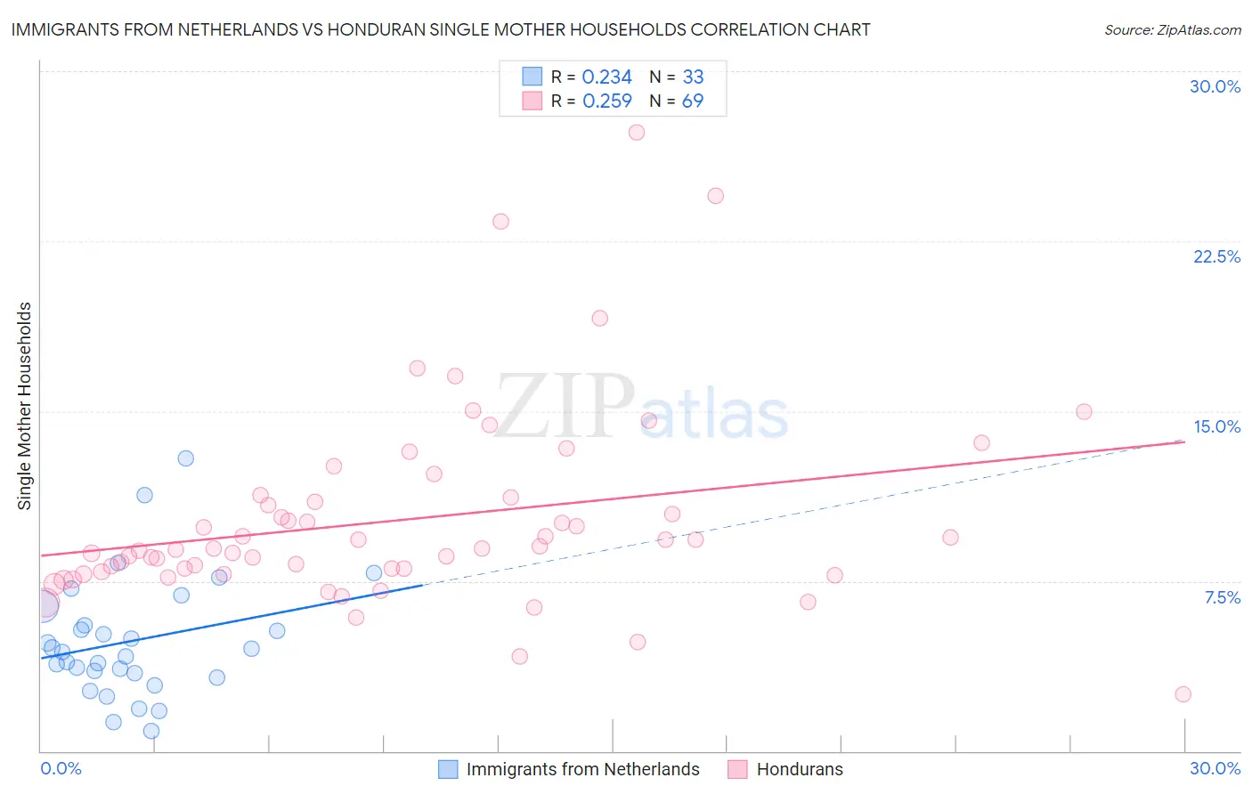 Immigrants from Netherlands vs Honduran Single Mother Households