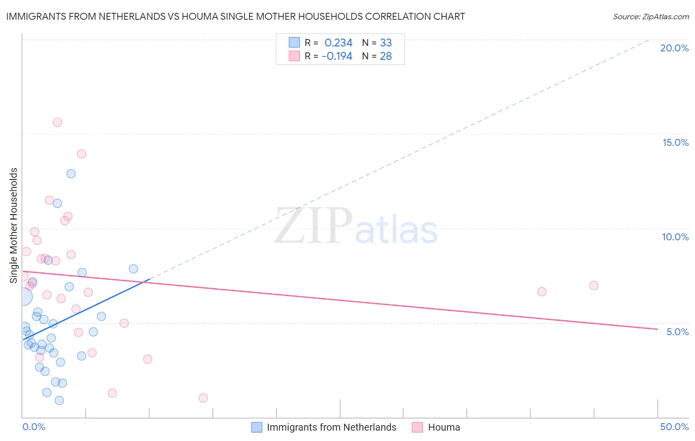 Immigrants from Netherlands vs Houma Single Mother Households