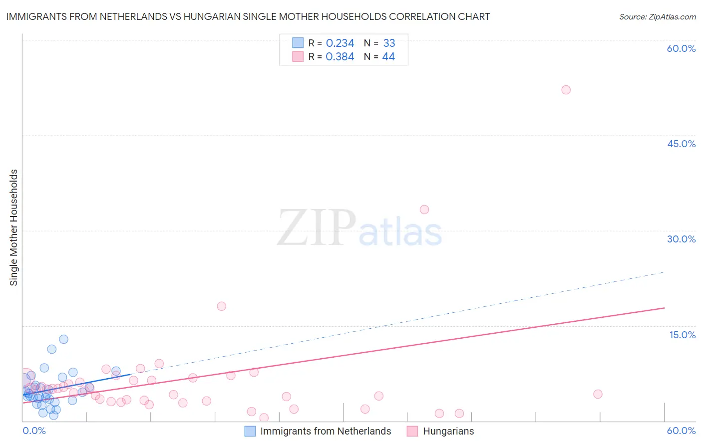 Immigrants from Netherlands vs Hungarian Single Mother Households