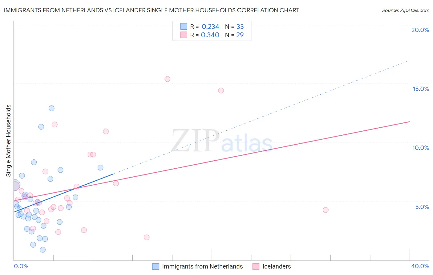 Immigrants from Netherlands vs Icelander Single Mother Households