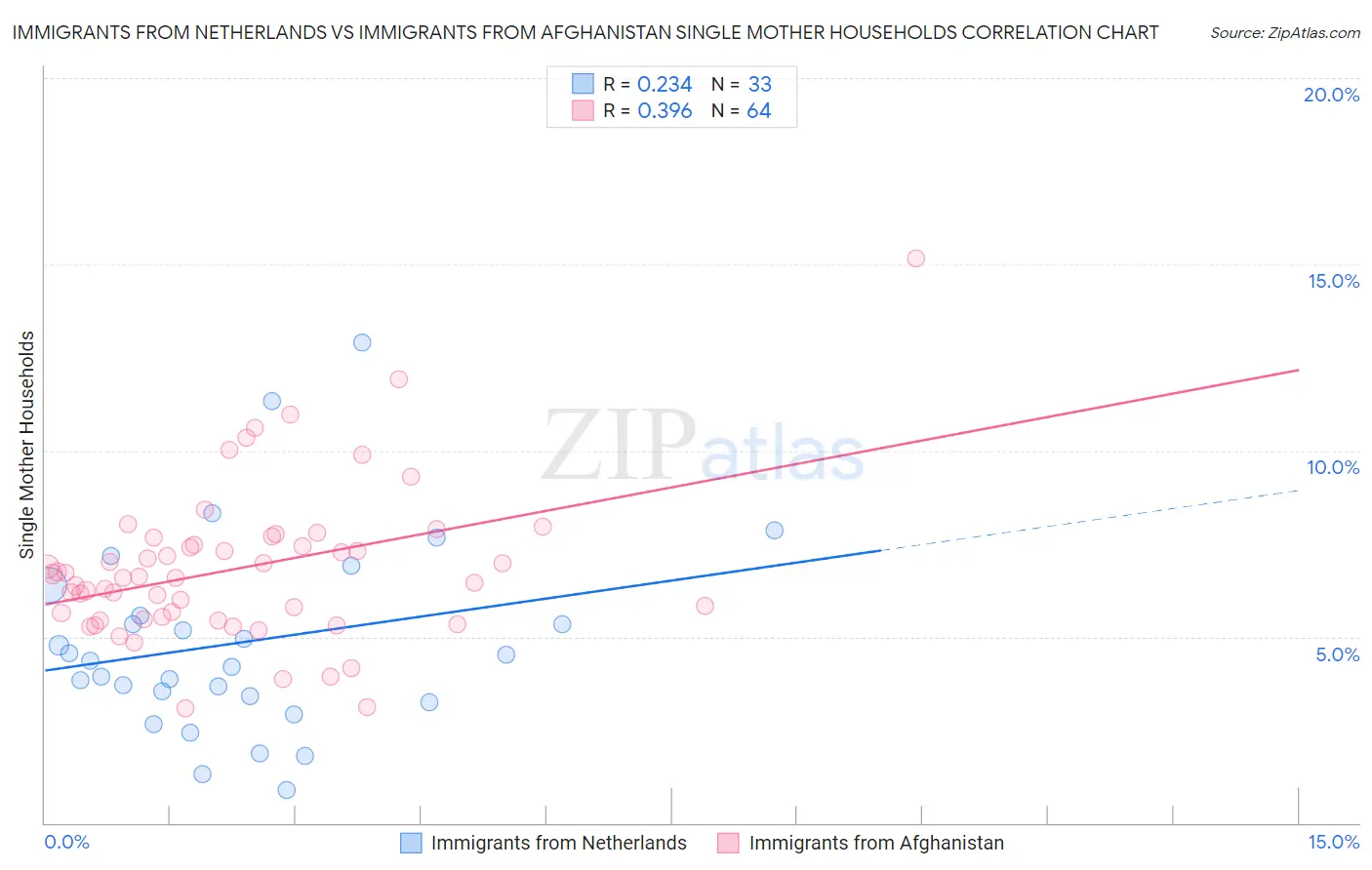 Immigrants from Netherlands vs Immigrants from Afghanistan Single Mother Households
