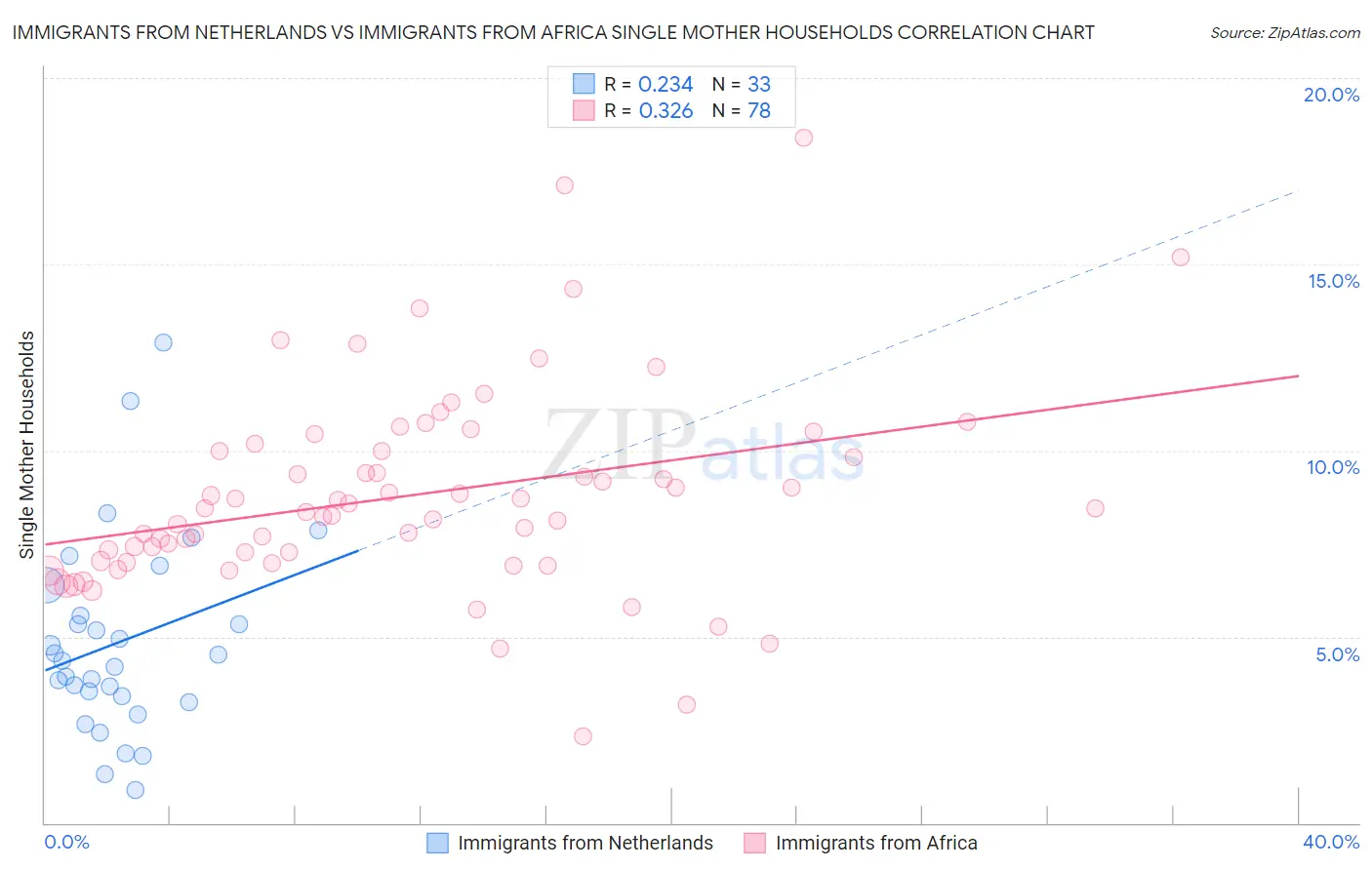 Immigrants from Netherlands vs Immigrants from Africa Single Mother Households