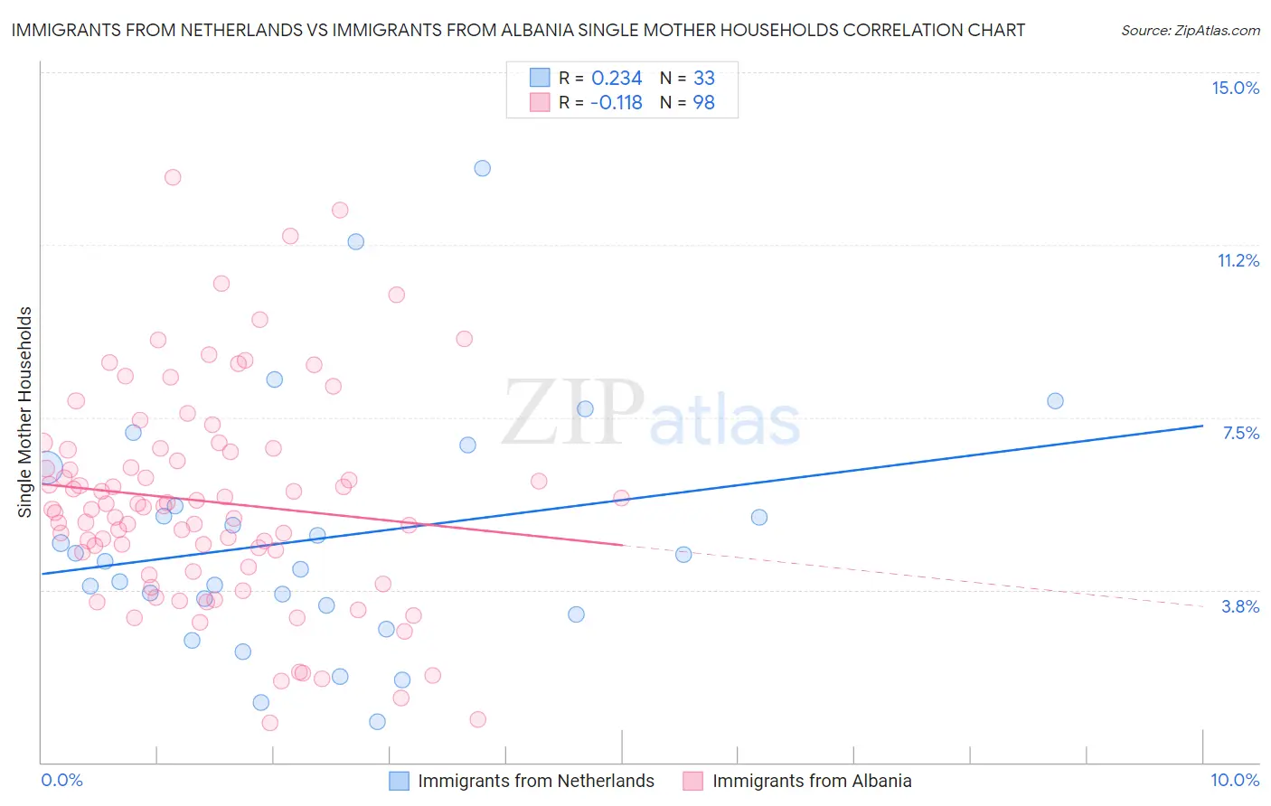 Immigrants from Netherlands vs Immigrants from Albania Single Mother Households