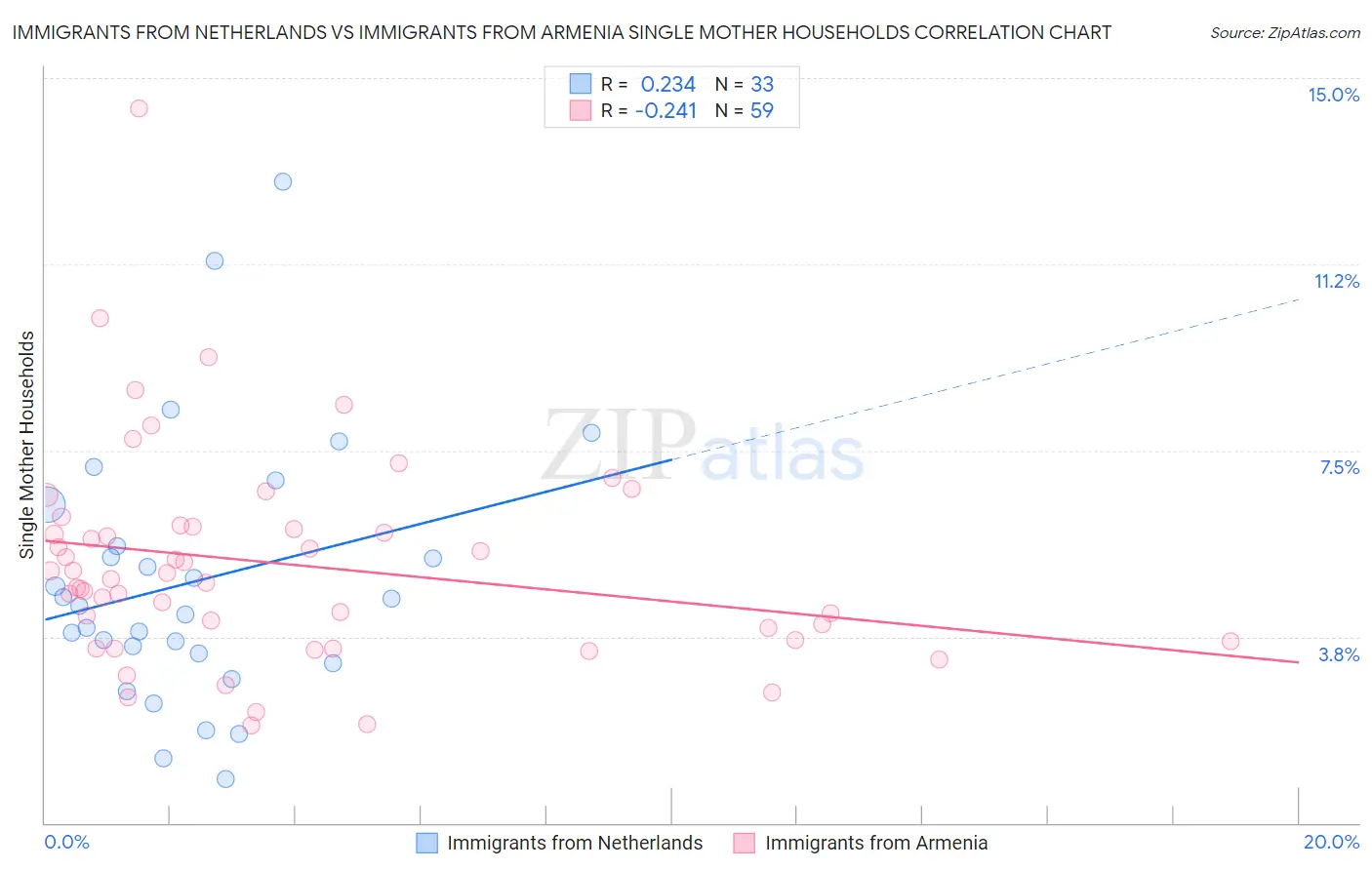 Immigrants from Netherlands vs Immigrants from Armenia Single Mother Households