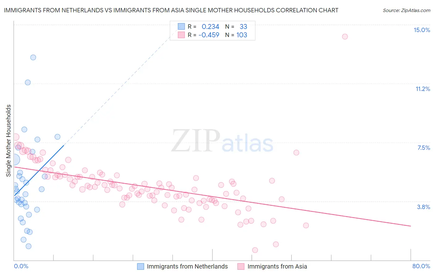 Immigrants from Netherlands vs Immigrants from Asia Single Mother Households
