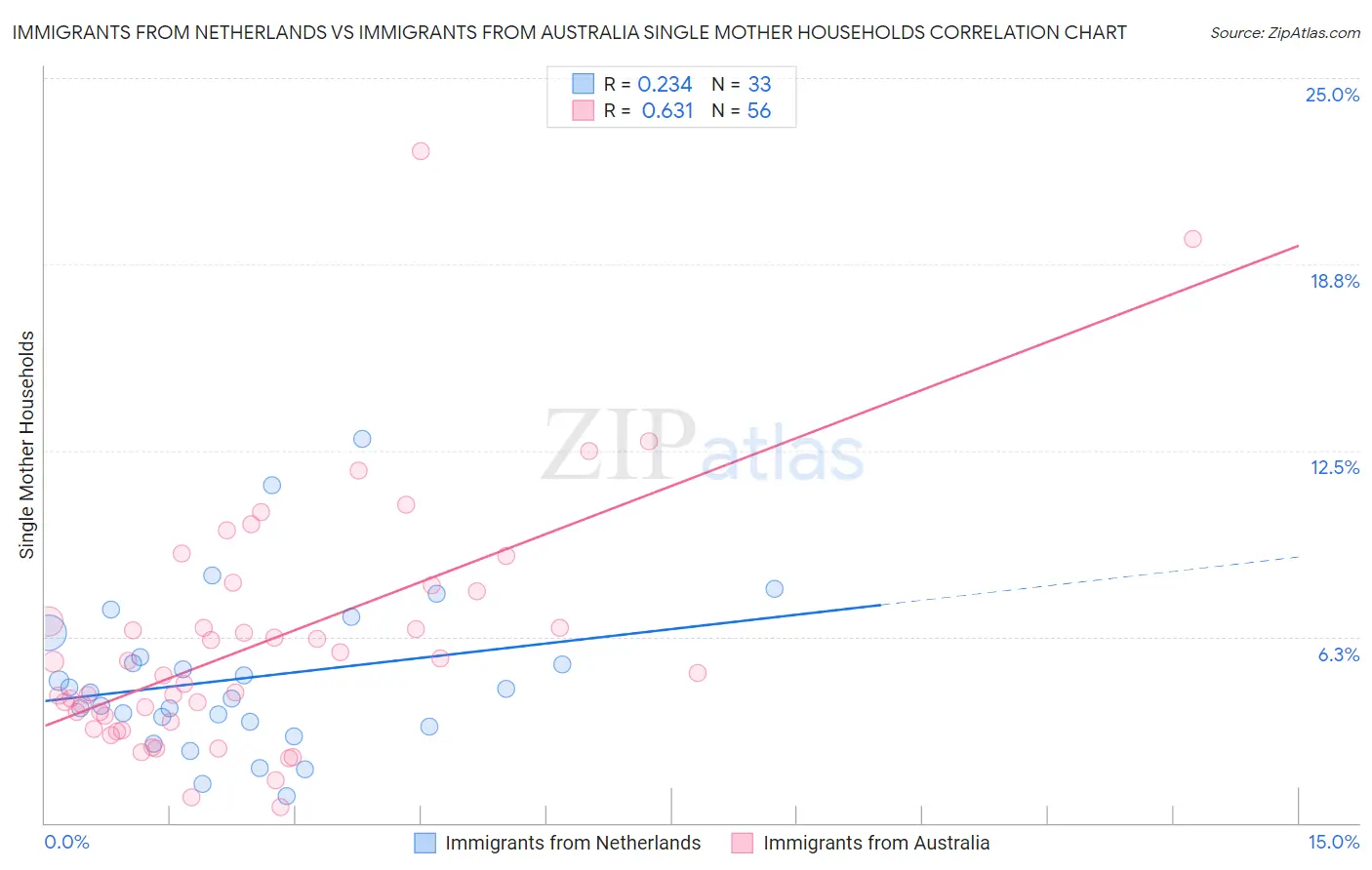 Immigrants from Netherlands vs Immigrants from Australia Single Mother Households