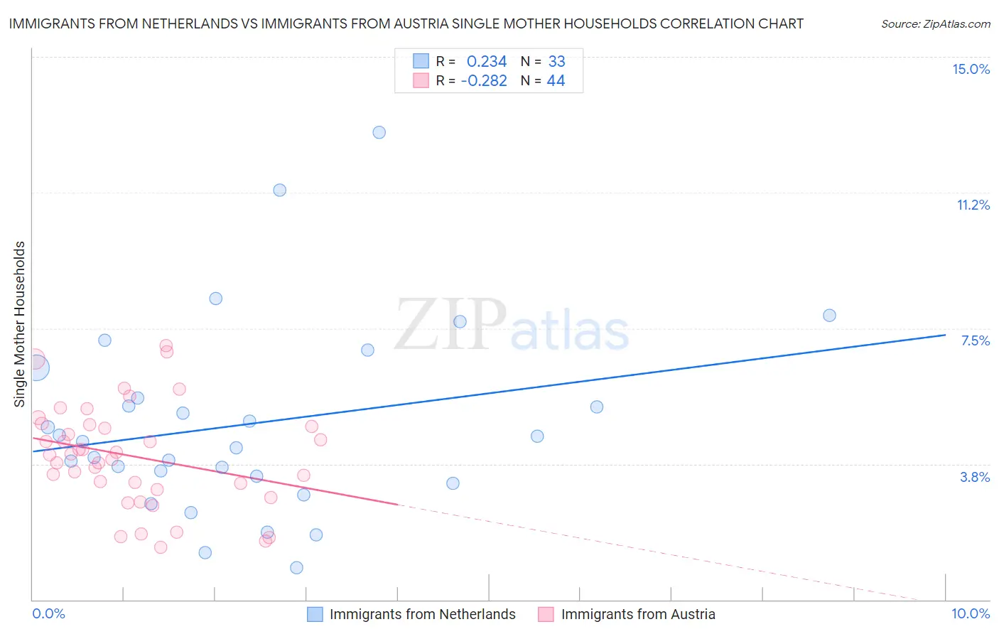 Immigrants from Netherlands vs Immigrants from Austria Single Mother Households