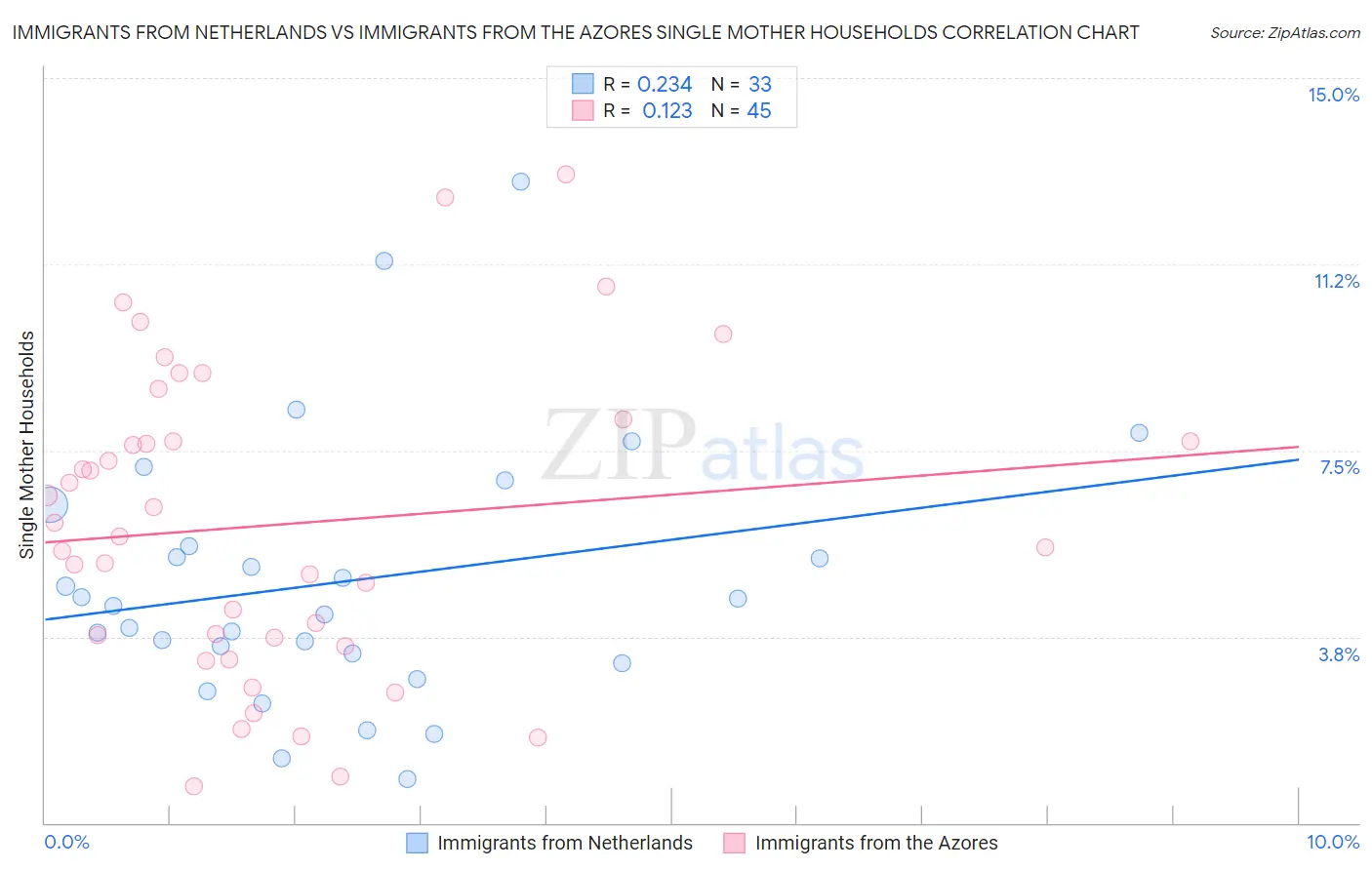 Immigrants from Netherlands vs Immigrants from the Azores Single Mother Households