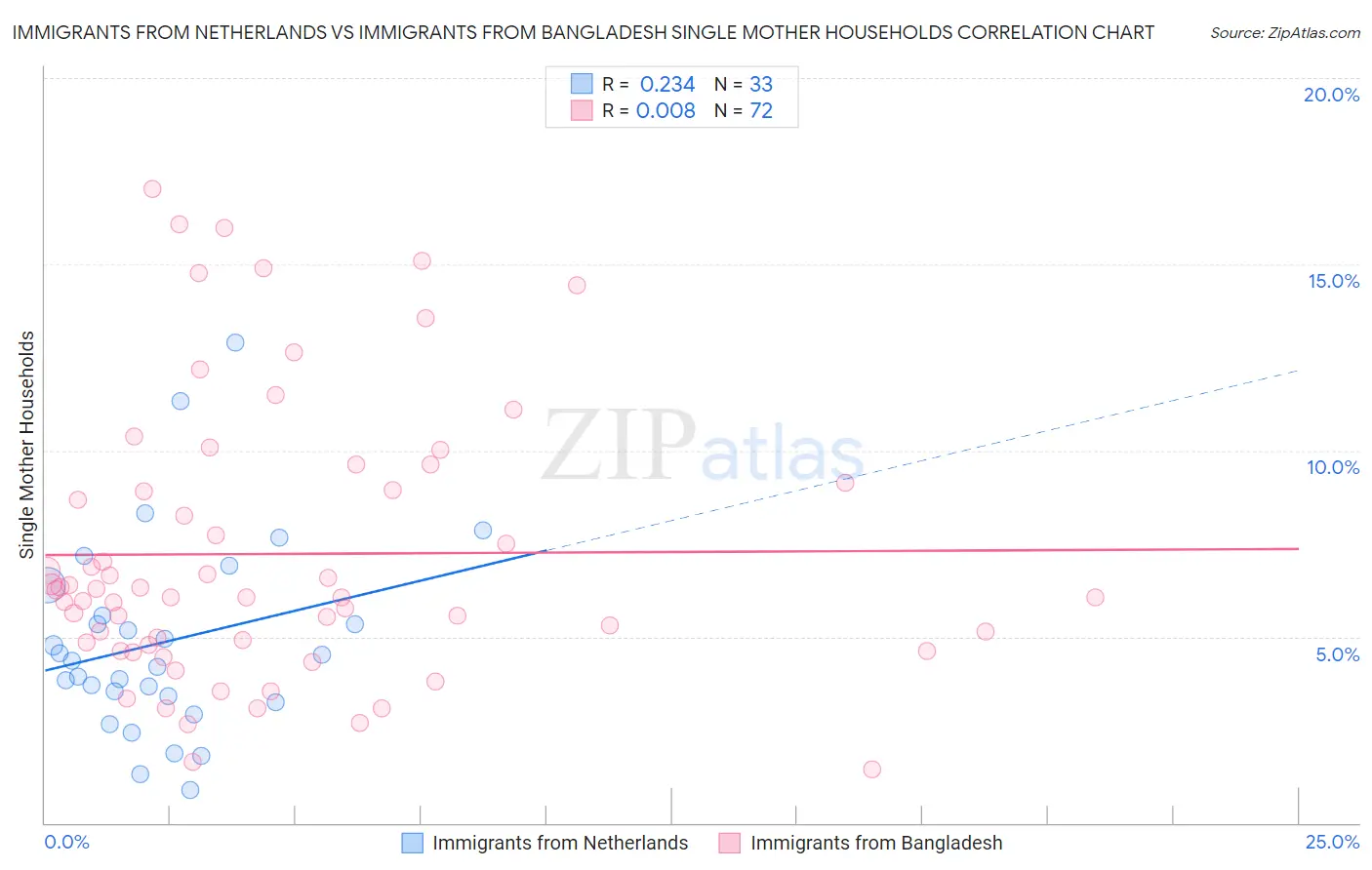 Immigrants from Netherlands vs Immigrants from Bangladesh Single Mother Households