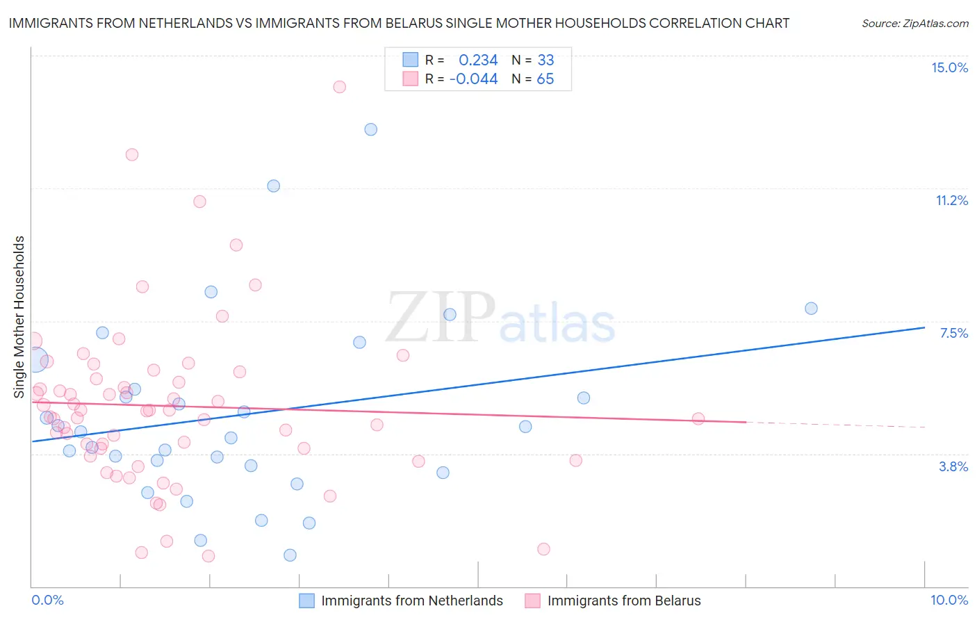 Immigrants from Netherlands vs Immigrants from Belarus Single Mother Households