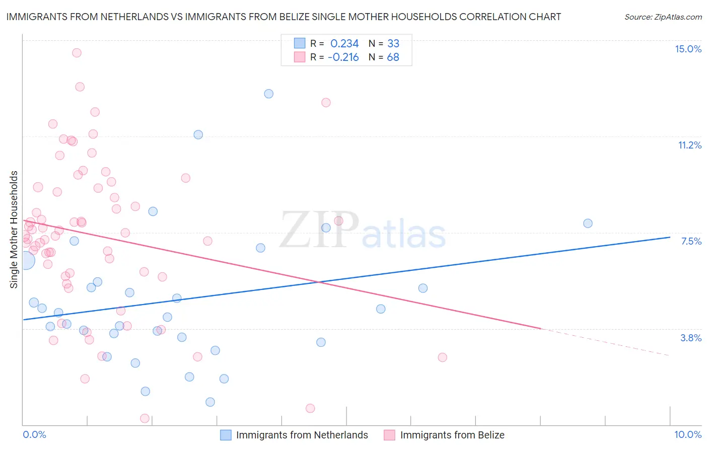 Immigrants from Netherlands vs Immigrants from Belize Single Mother Households