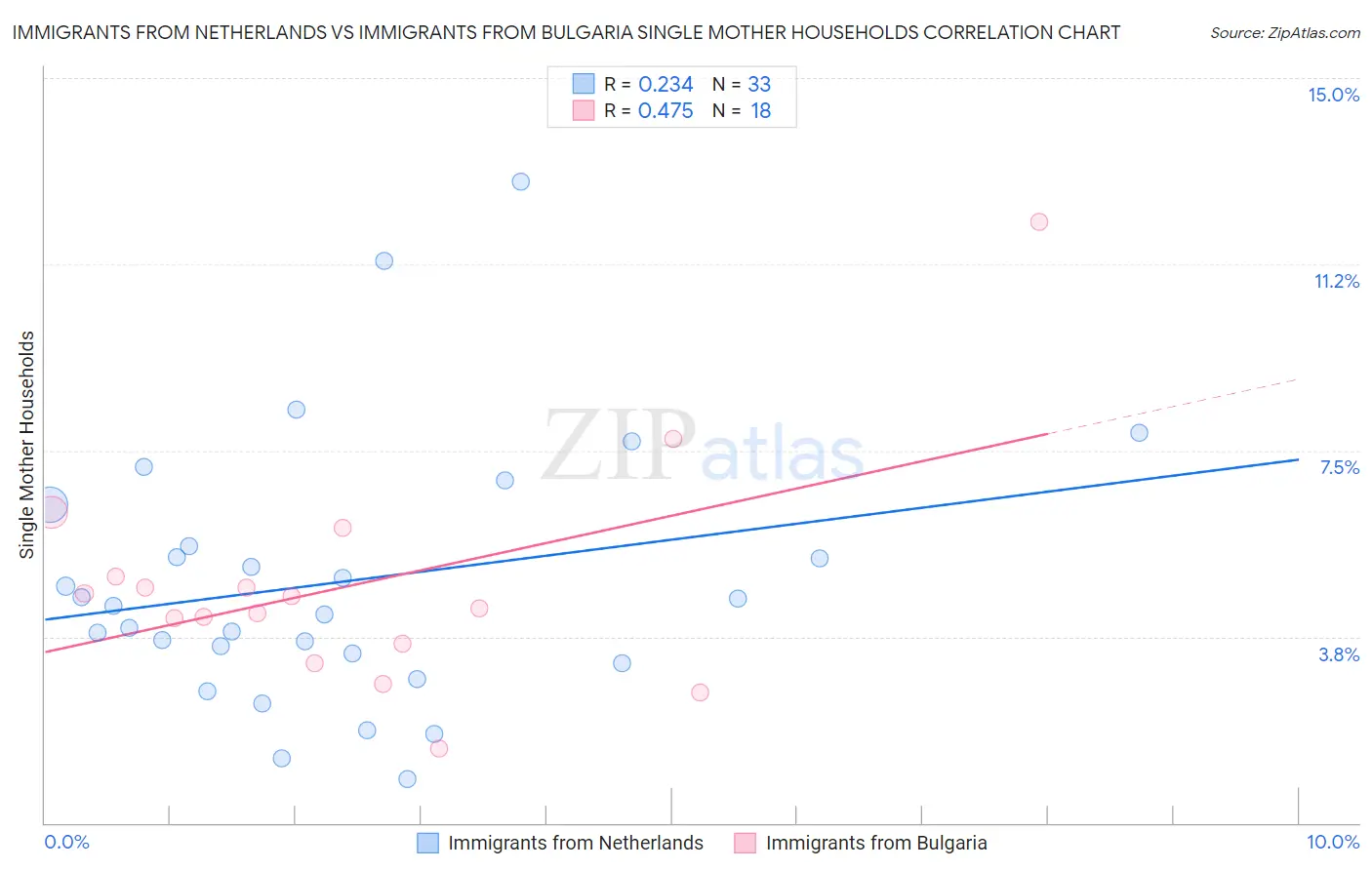 Immigrants from Netherlands vs Immigrants from Bulgaria Single Mother Households