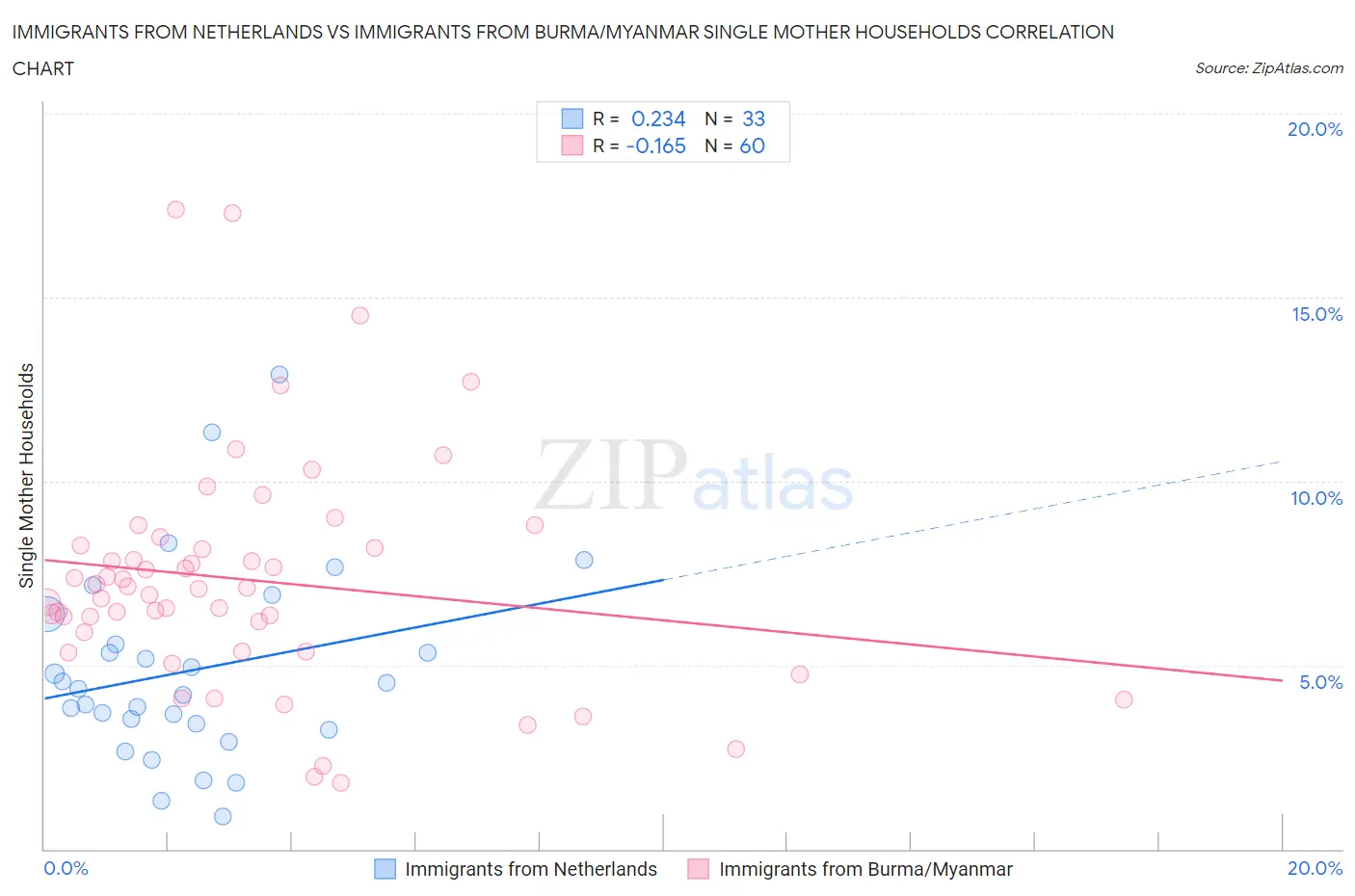 Immigrants from Netherlands vs Immigrants from Burma/Myanmar Single Mother Households