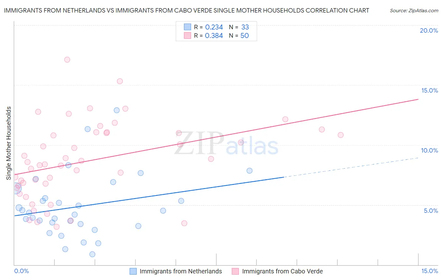 Immigrants from Netherlands vs Immigrants from Cabo Verde Single Mother Households