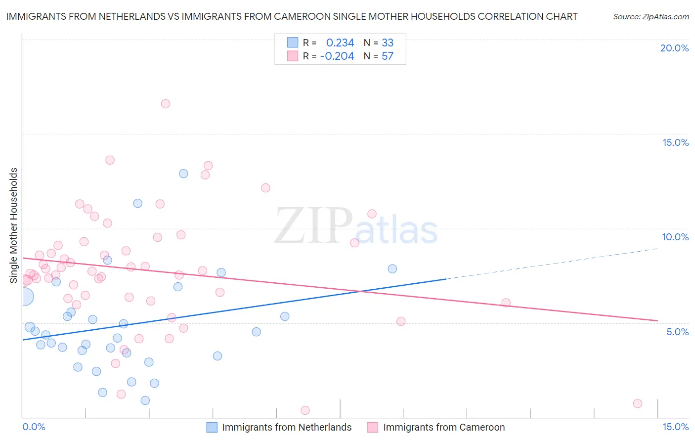 Immigrants from Netherlands vs Immigrants from Cameroon Single Mother Households
