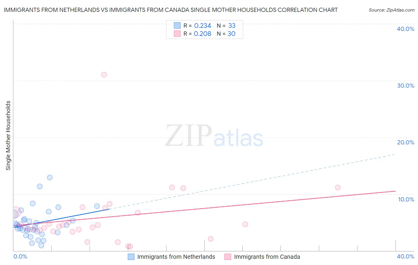 Immigrants from Netherlands vs Immigrants from Canada Single Mother Households