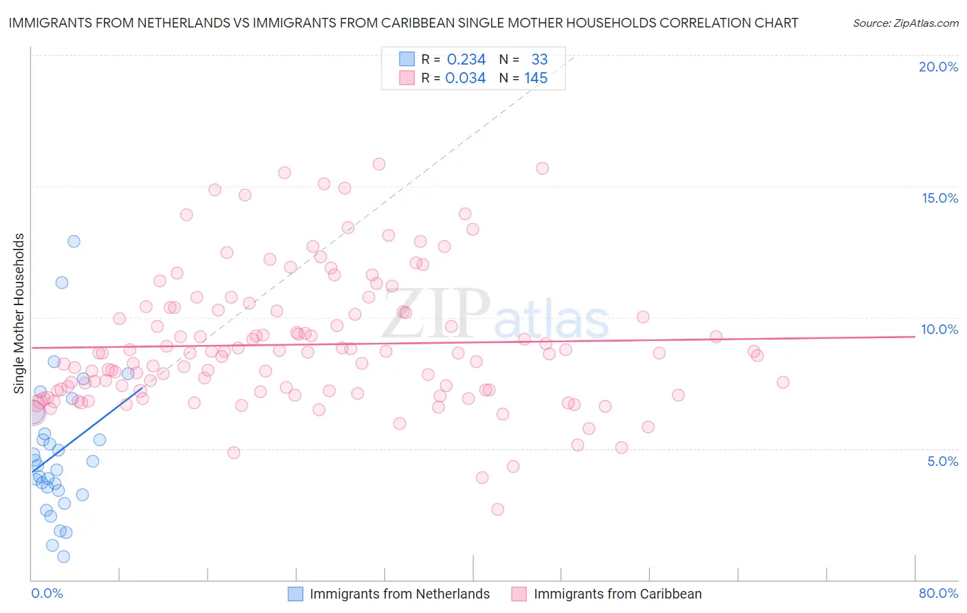 Immigrants from Netherlands vs Immigrants from Caribbean Single Mother Households