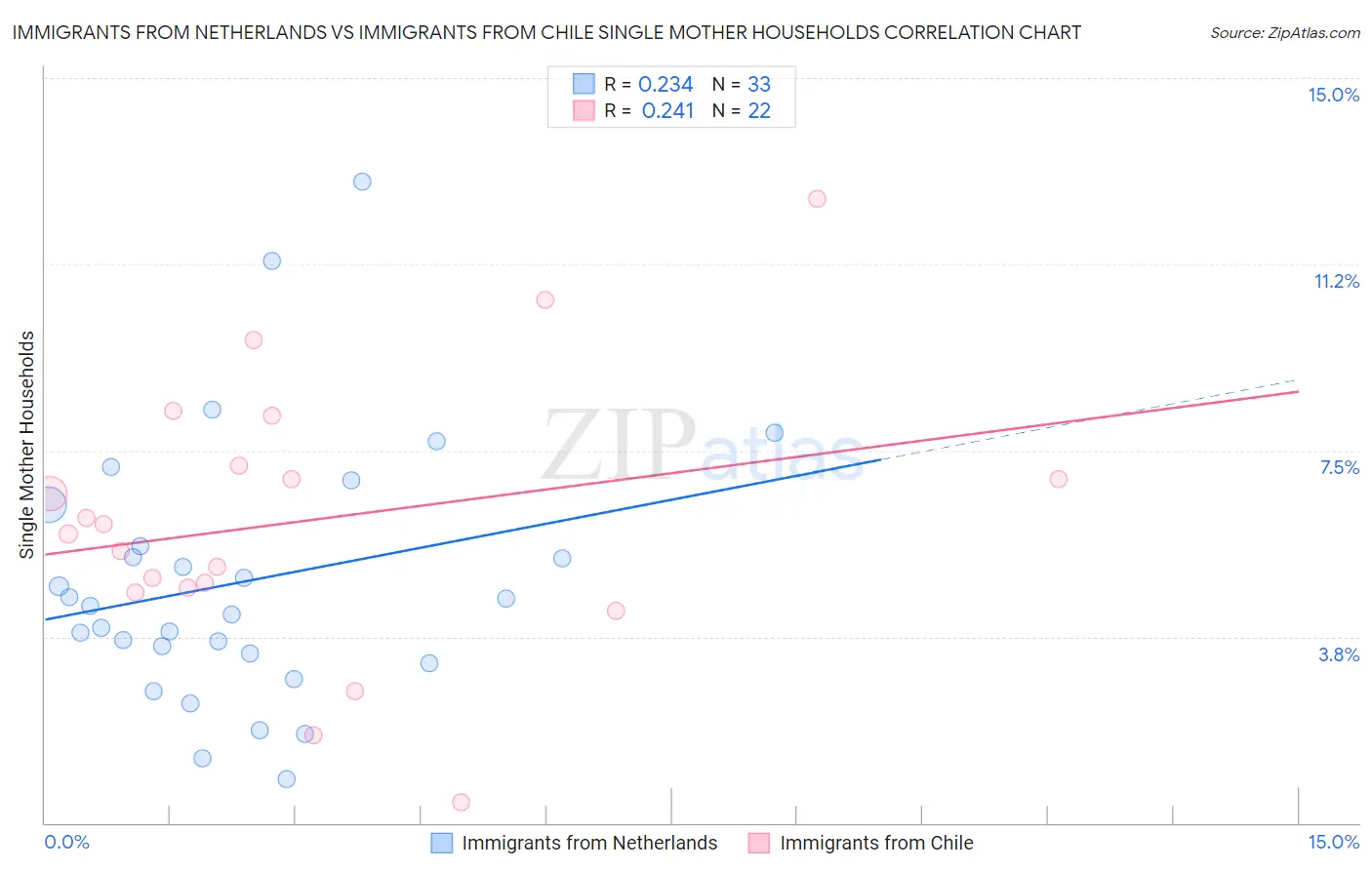 Immigrants from Netherlands vs Immigrants from Chile Single Mother Households