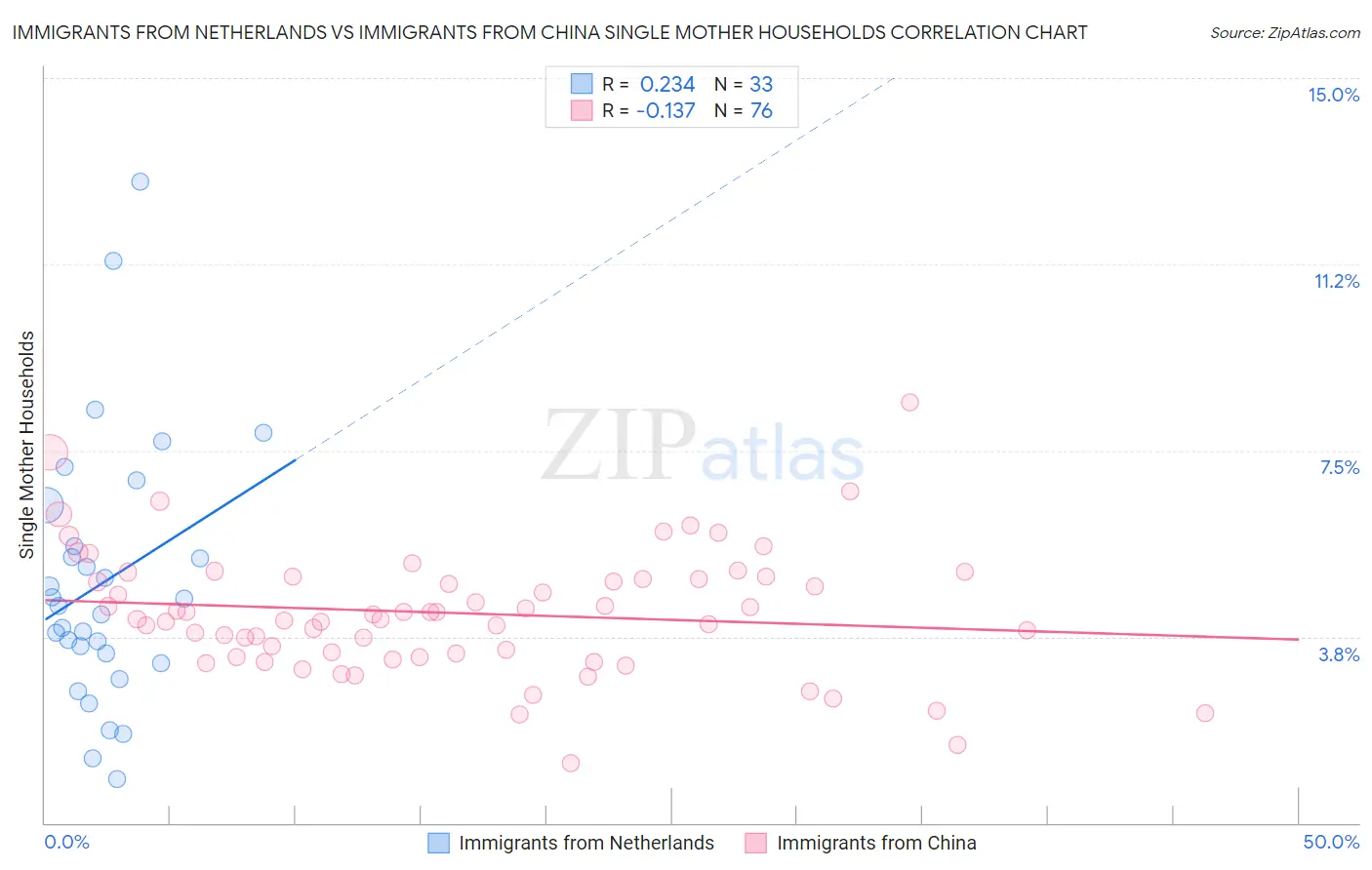 Immigrants from Netherlands vs Immigrants from China Single Mother Households