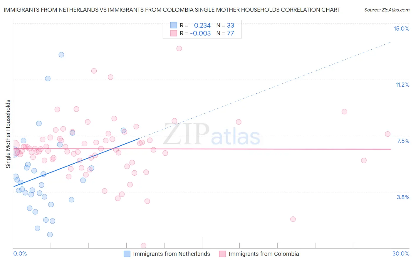 Immigrants from Netherlands vs Immigrants from Colombia Single Mother Households