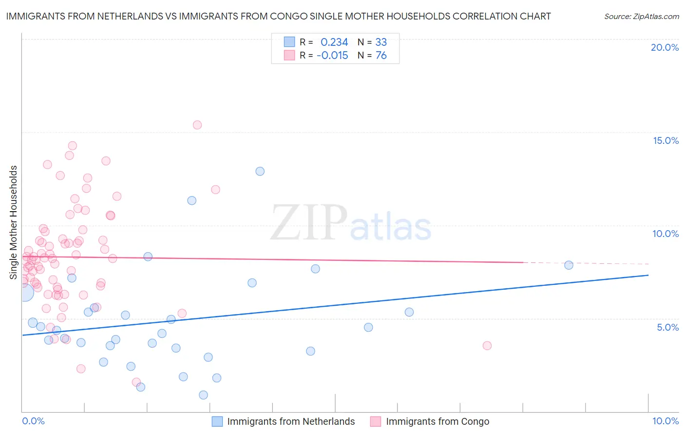 Immigrants from Netherlands vs Immigrants from Congo Single Mother Households