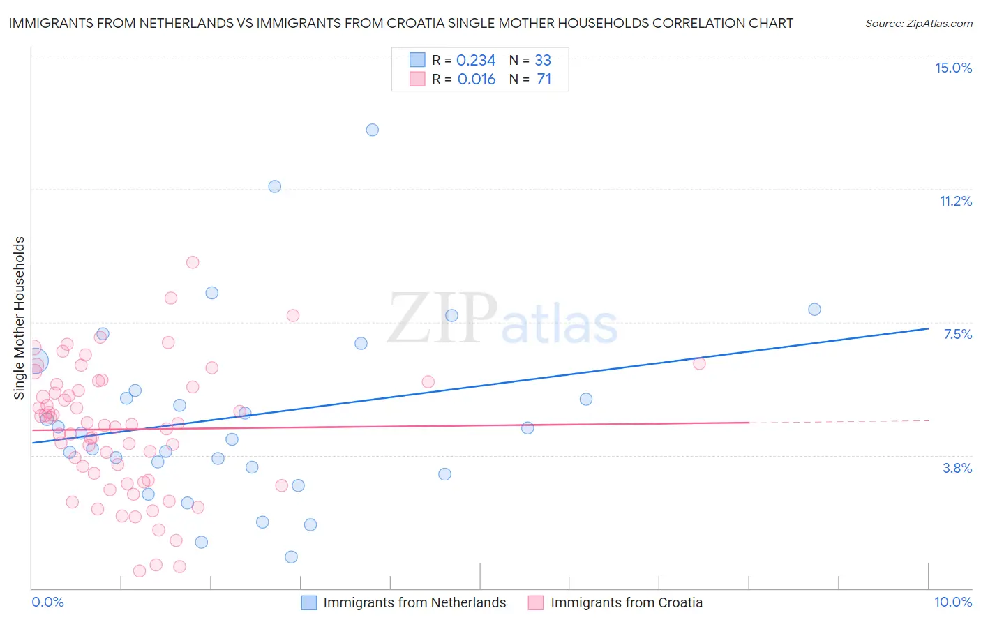 Immigrants from Netherlands vs Immigrants from Croatia Single Mother Households