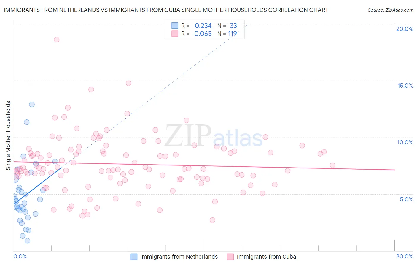 Immigrants from Netherlands vs Immigrants from Cuba Single Mother Households