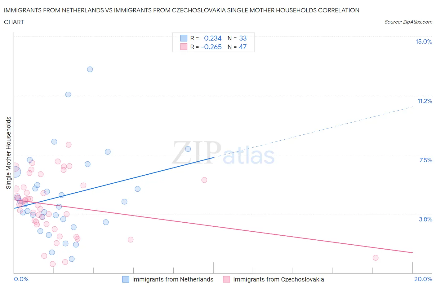 Immigrants from Netherlands vs Immigrants from Czechoslovakia Single Mother Households