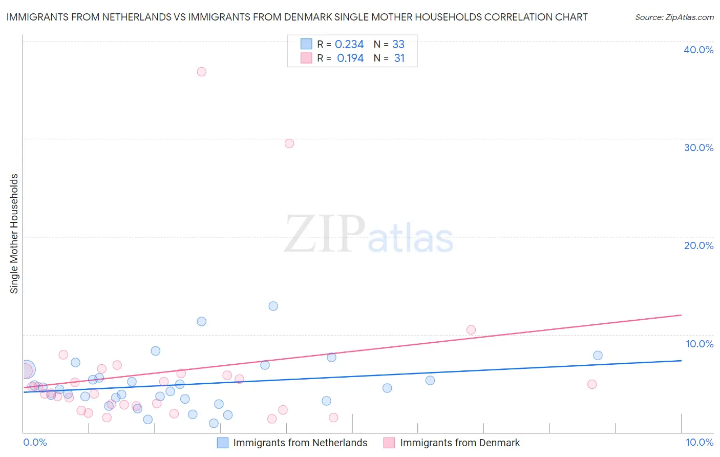 Immigrants from Netherlands vs Immigrants from Denmark Single Mother Households