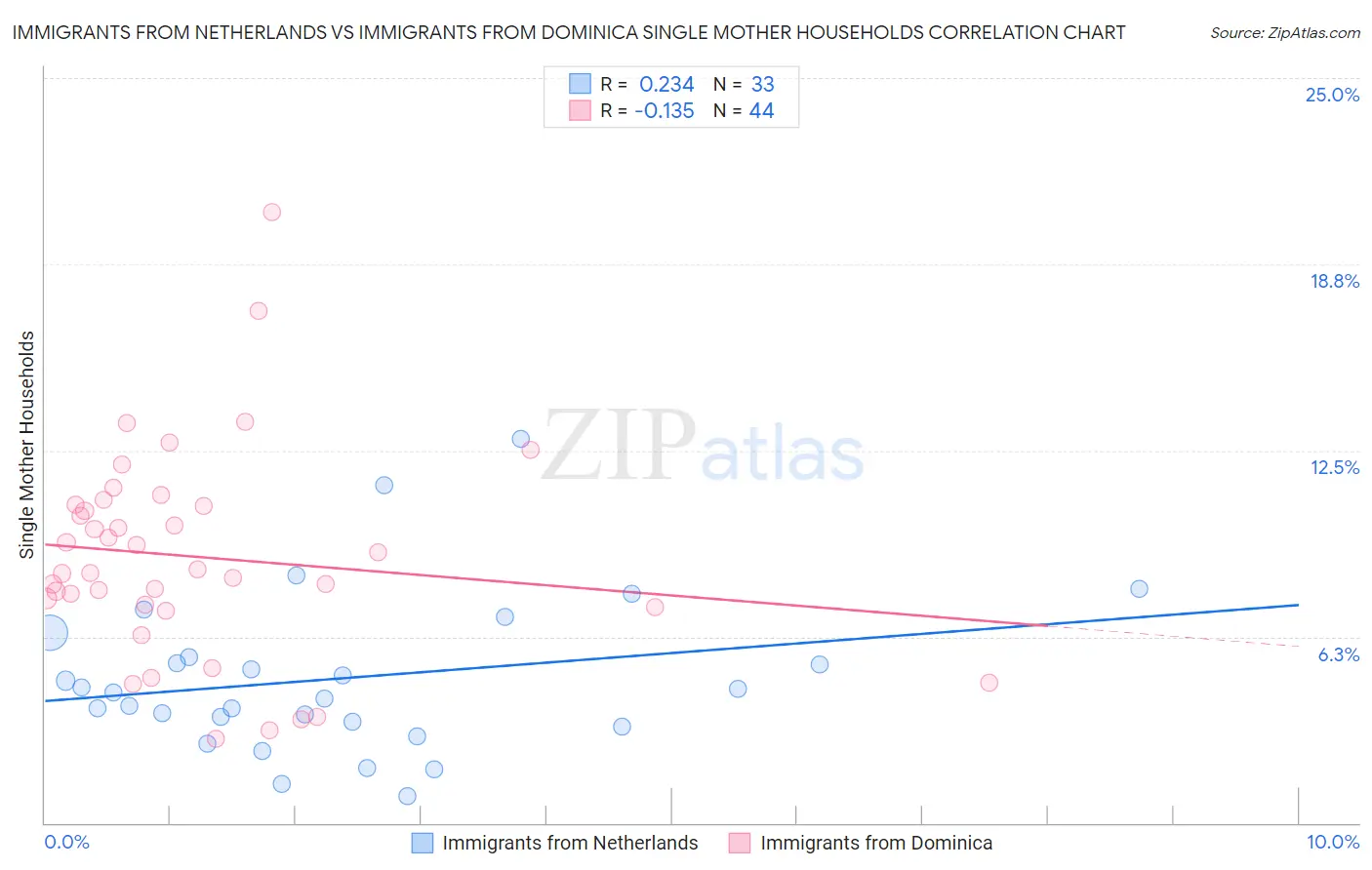 Immigrants from Netherlands vs Immigrants from Dominica Single Mother Households