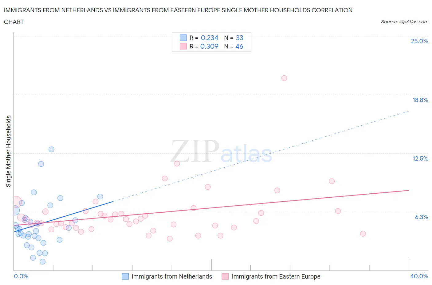 Immigrants from Netherlands vs Immigrants from Eastern Europe Single Mother Households