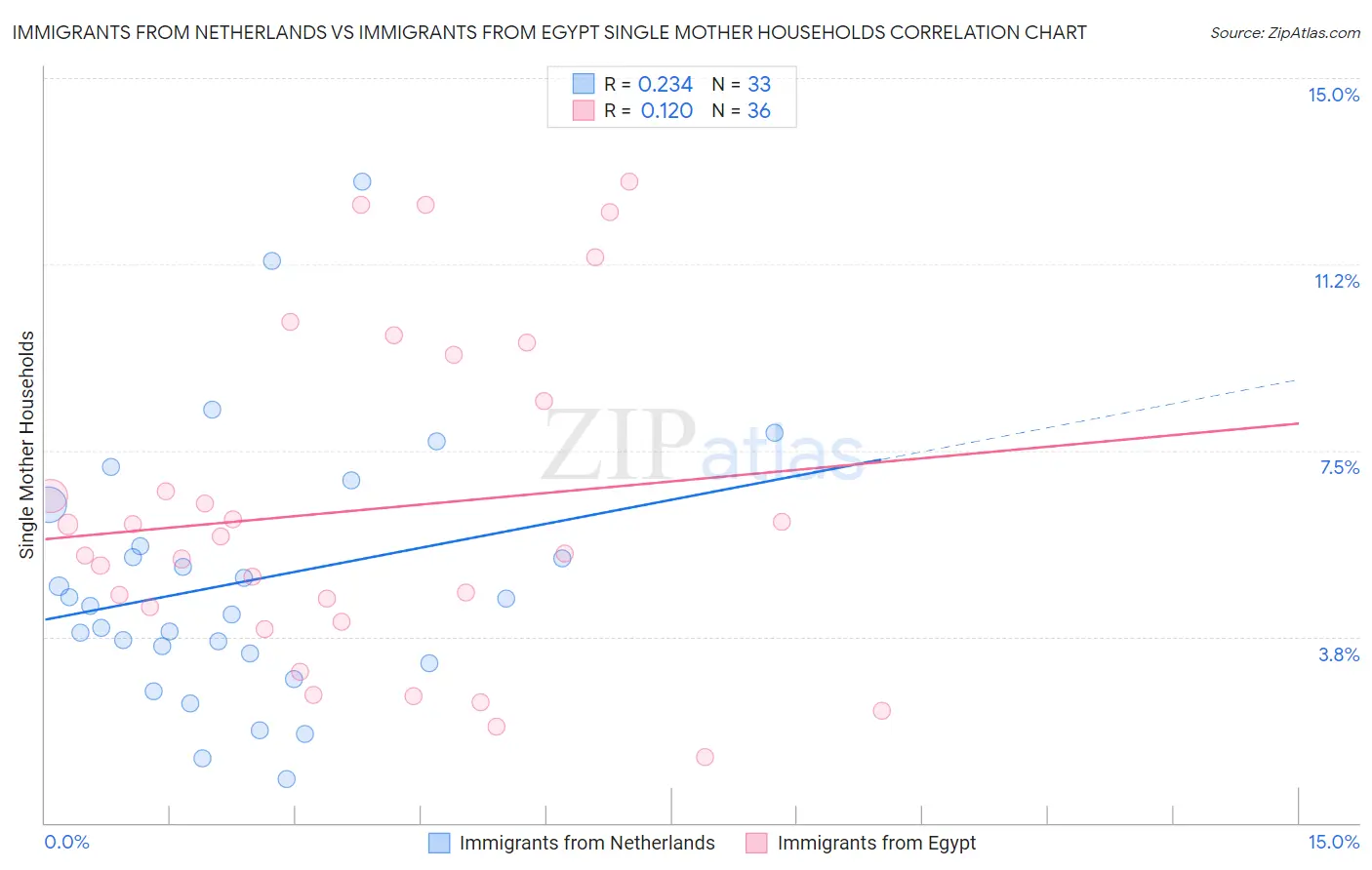 Immigrants from Netherlands vs Immigrants from Egypt Single Mother Households