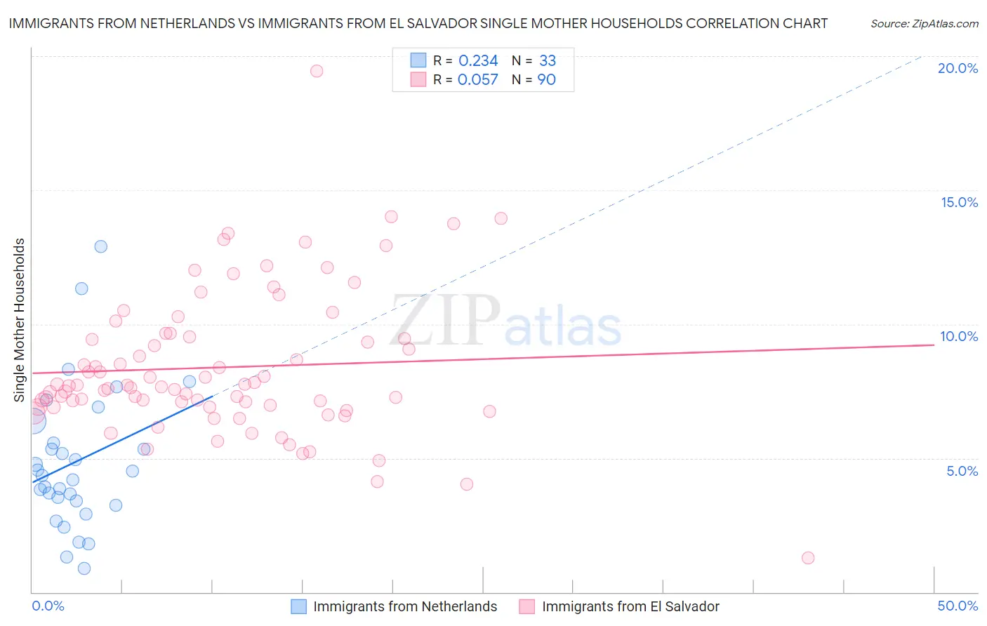 Immigrants from Netherlands vs Immigrants from El Salvador Single Mother Households