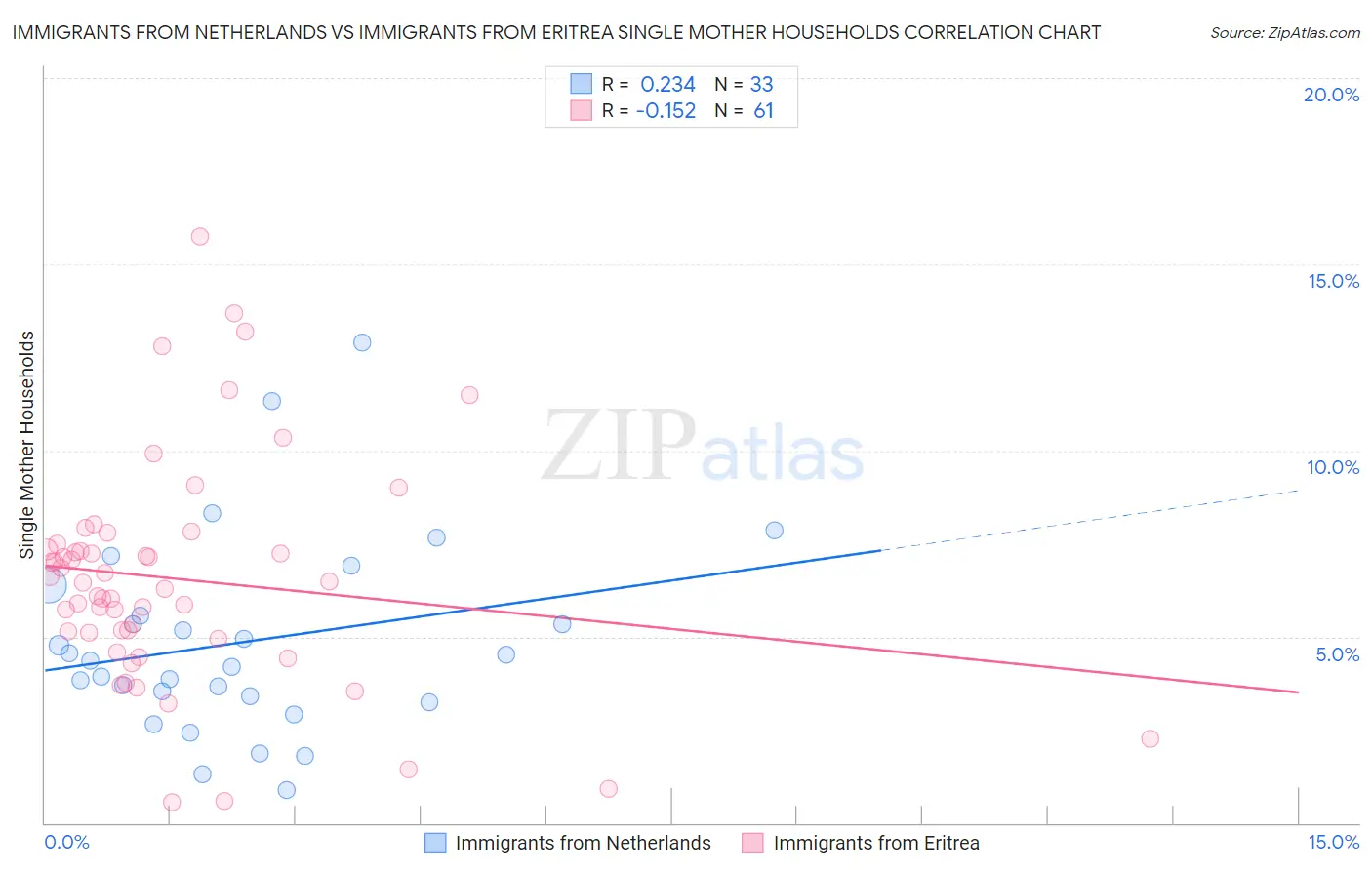 Immigrants from Netherlands vs Immigrants from Eritrea Single Mother Households