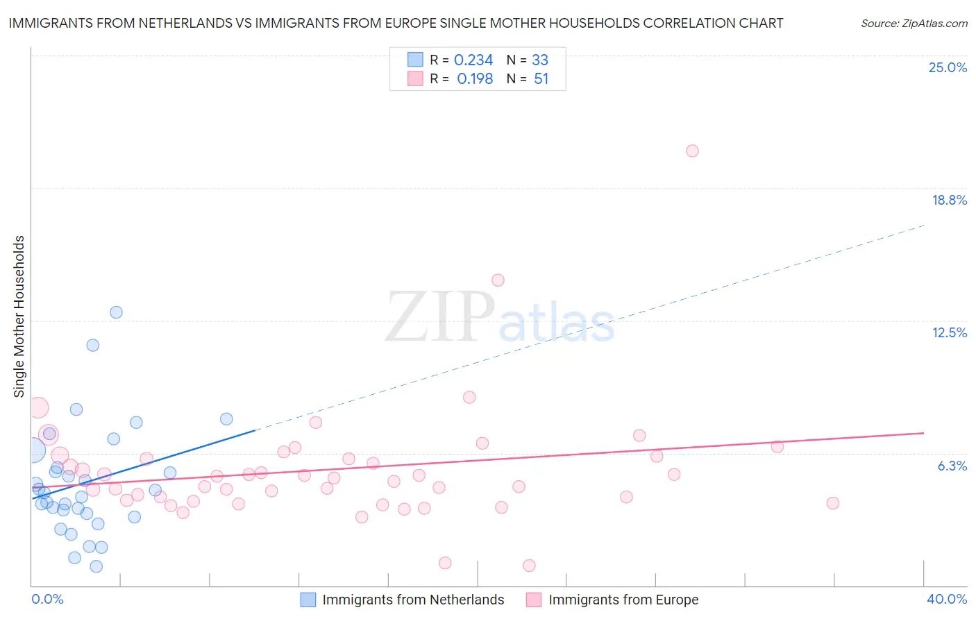 Immigrants from Netherlands vs Immigrants from Europe Single Mother Households