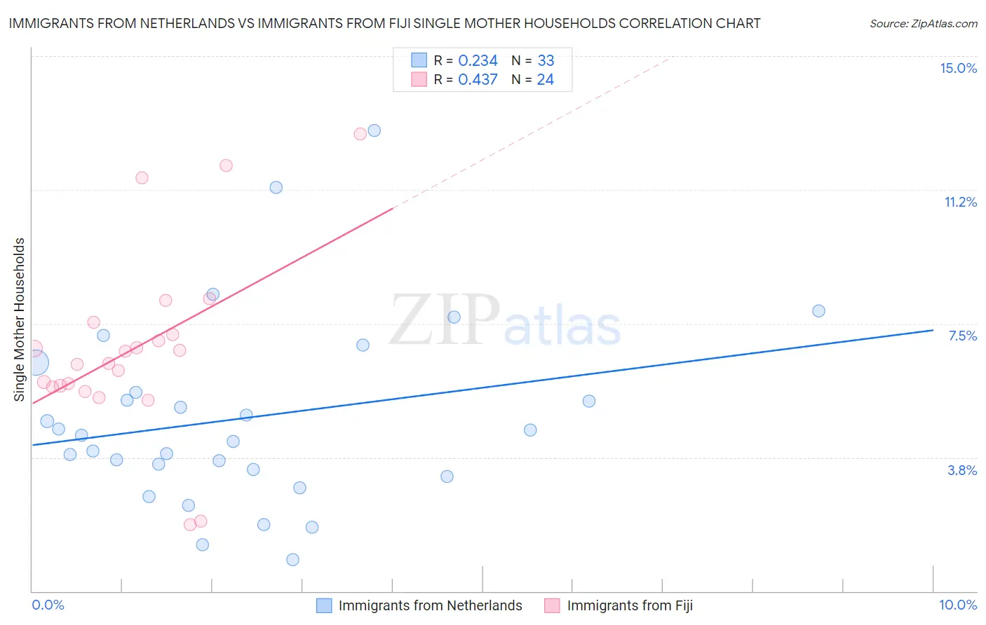 Immigrants from Netherlands vs Immigrants from Fiji Single Mother Households